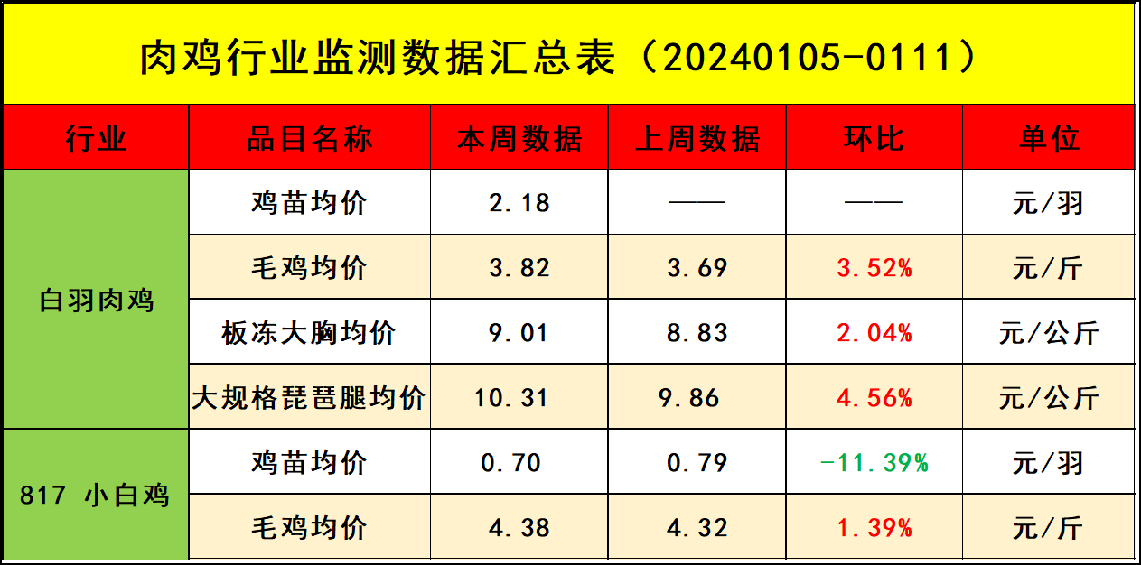 今日吉林市肉鸡市场价格速览