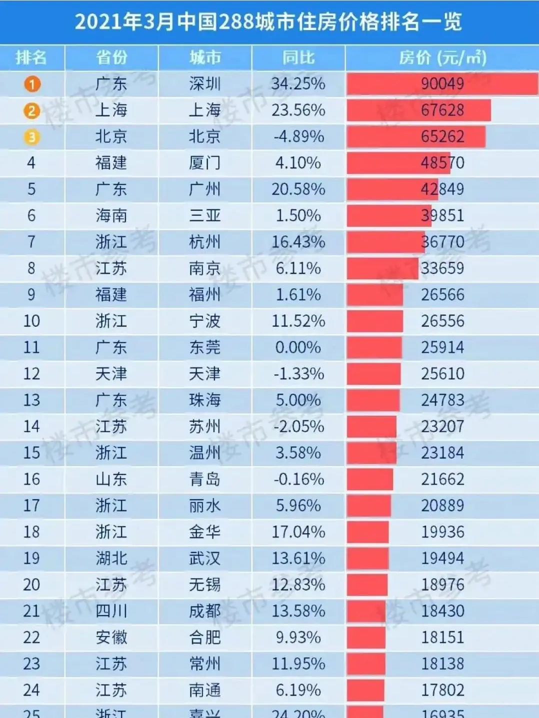 最新中国城市房价排行揭晓