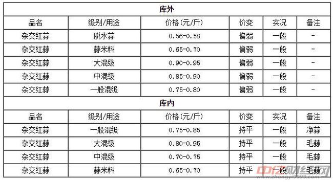 杞县今日大蒜市场价格动态报告第十期