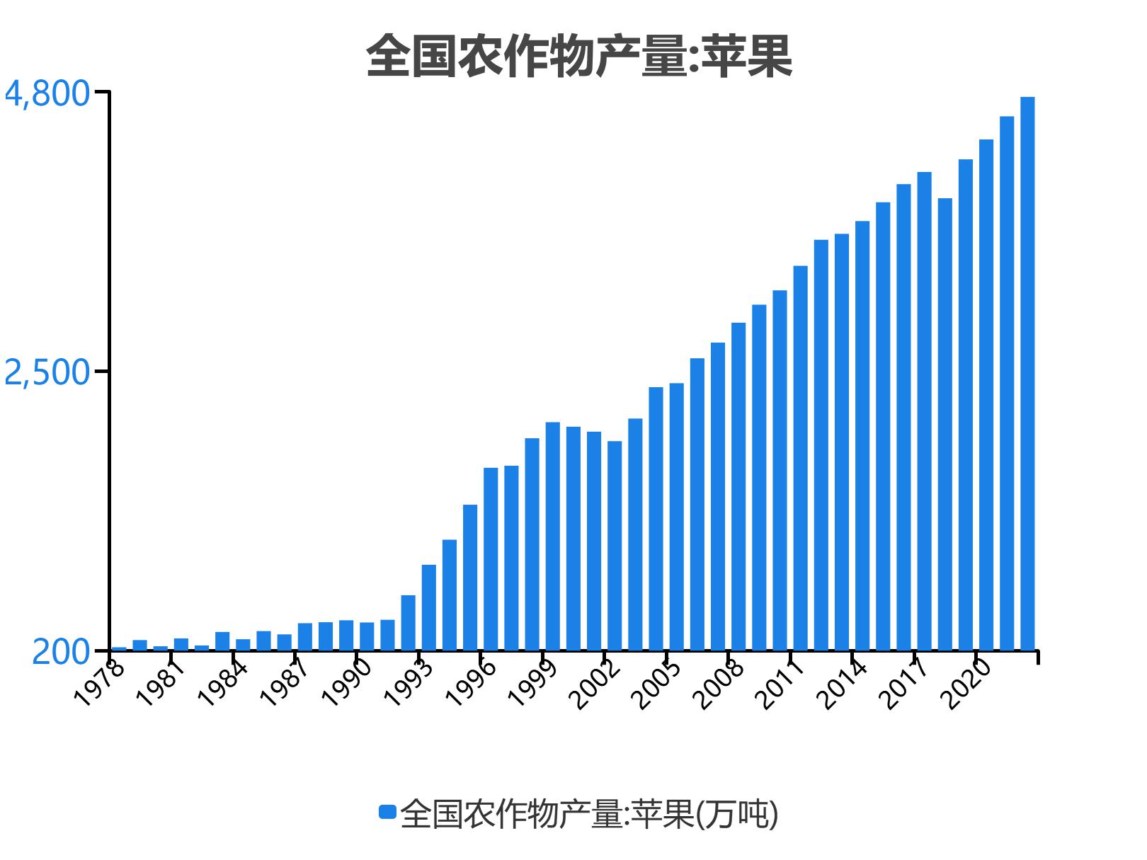 我国苹果产量最新统计揭晓