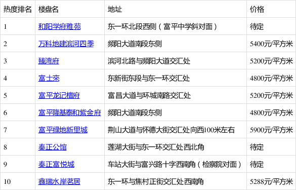 富平美好家园，最新房价喜讯连连