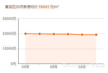 青岛黄岛房产市场喜讯连连，最新房价走势解读