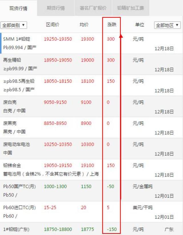 期货铅价涨势喜人，最新动态一览无遗