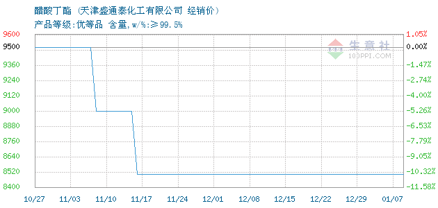 醋酸丁酯新品热销，价格惊喜不断！