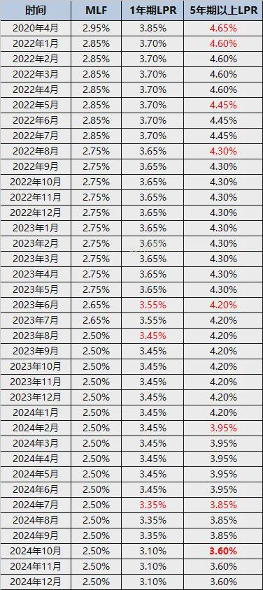 烟台最新房贷利率盘点