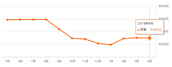 灵寿地区最新房价动态解析