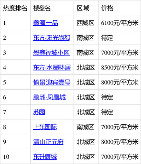 定州楼市风向标：全新热销楼盘大盘点