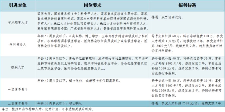 中山南头地区最新职位招聘汇总出炉！