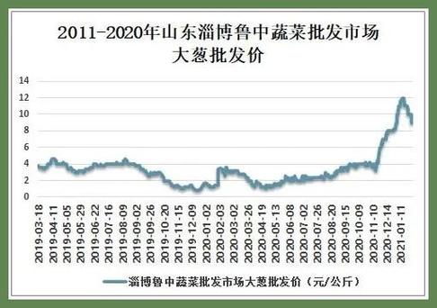 山东特产大葱实时价格走势一览